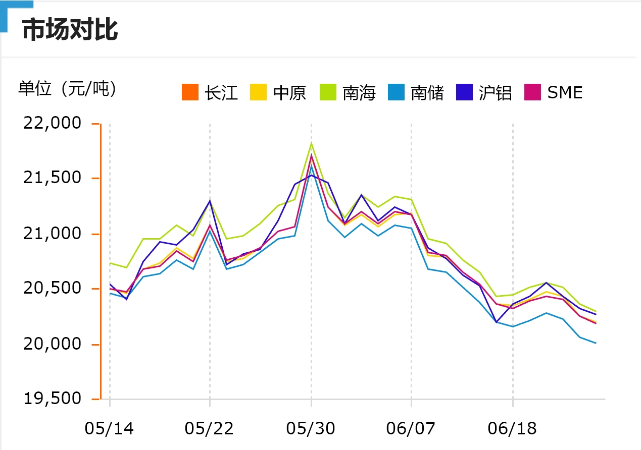 跌！今日鋁價！長江、中原、南海、南儲、滬鋁、SME（2024/6/26）